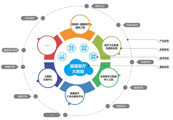 医疗大数据 为何“推行多年”却难觅“成功案例”？