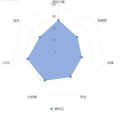 深扒 大数据告诉你如何选择云计算产品 大数据服务